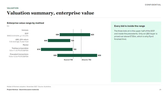 Slide in the Banking style: Valuation summary, enterprise value. A football field of four valuation methods in euro millions, DCF, LBO, trading comparables and precedent transactions, with the Kestrel and Atlantic bids drawn as lines across them, beside a textbox Every bid is inside the range.