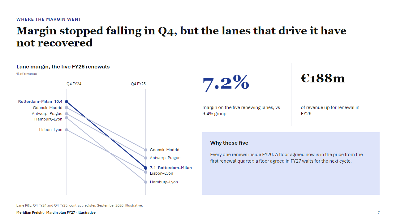 Slide: Margin stopped falling in Q4, but the lanes that drive it have not recovered. A slopegraph of five lanes between Q4 FY24 and Q4 FY25 with Rotterdam–Milan highlighted, beside the figures 7.2% and €188m.