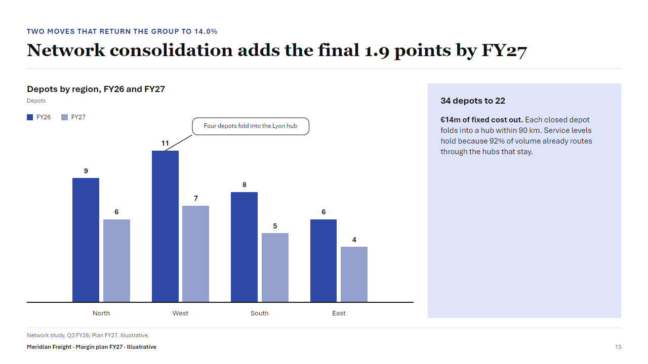 Slide: Network consolidation adds the final 1.9 points by FY27. Grouped columns of depots by region, FY26 against FY27, with a callout on the West FY26 bar, Four depots fold into the Lyon hub, beside a textbox 34 depots to 22.