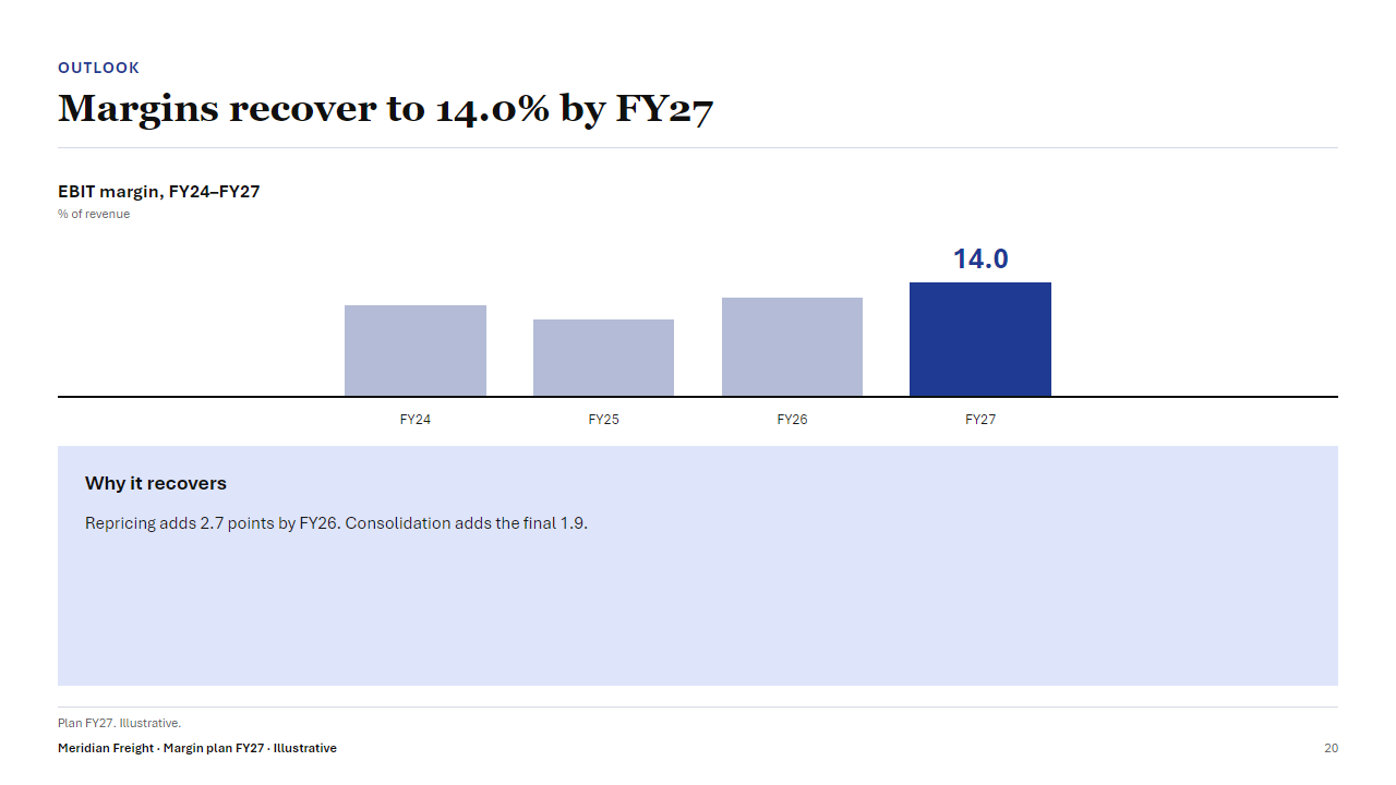 The exported slide in full-page layout: the column chart across the top, the Why it recovers textbox below it.