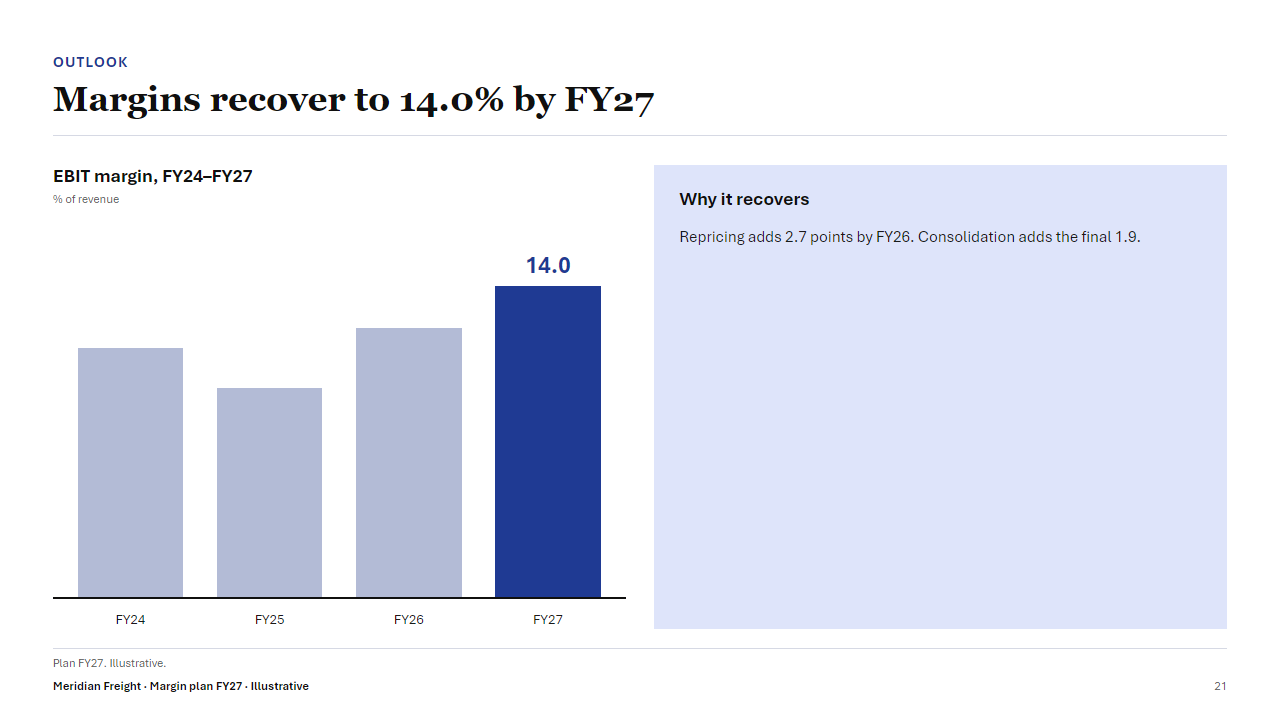 The same slide exported in 50/50 layout: the column chart on the left, the Why it recovers textbox on the right.