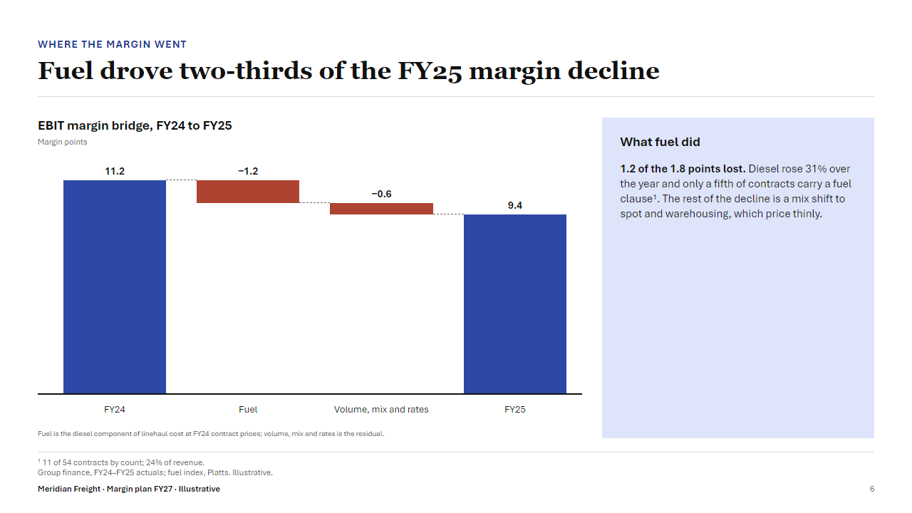 Slide: Fuel drove two-thirds of the FY25 margin decline. A waterfall from FY24 11.2 through fuel minus 1.2 and volume, mix and rates minus 0.6 to FY25 9.4, with a textbox What fuel did.