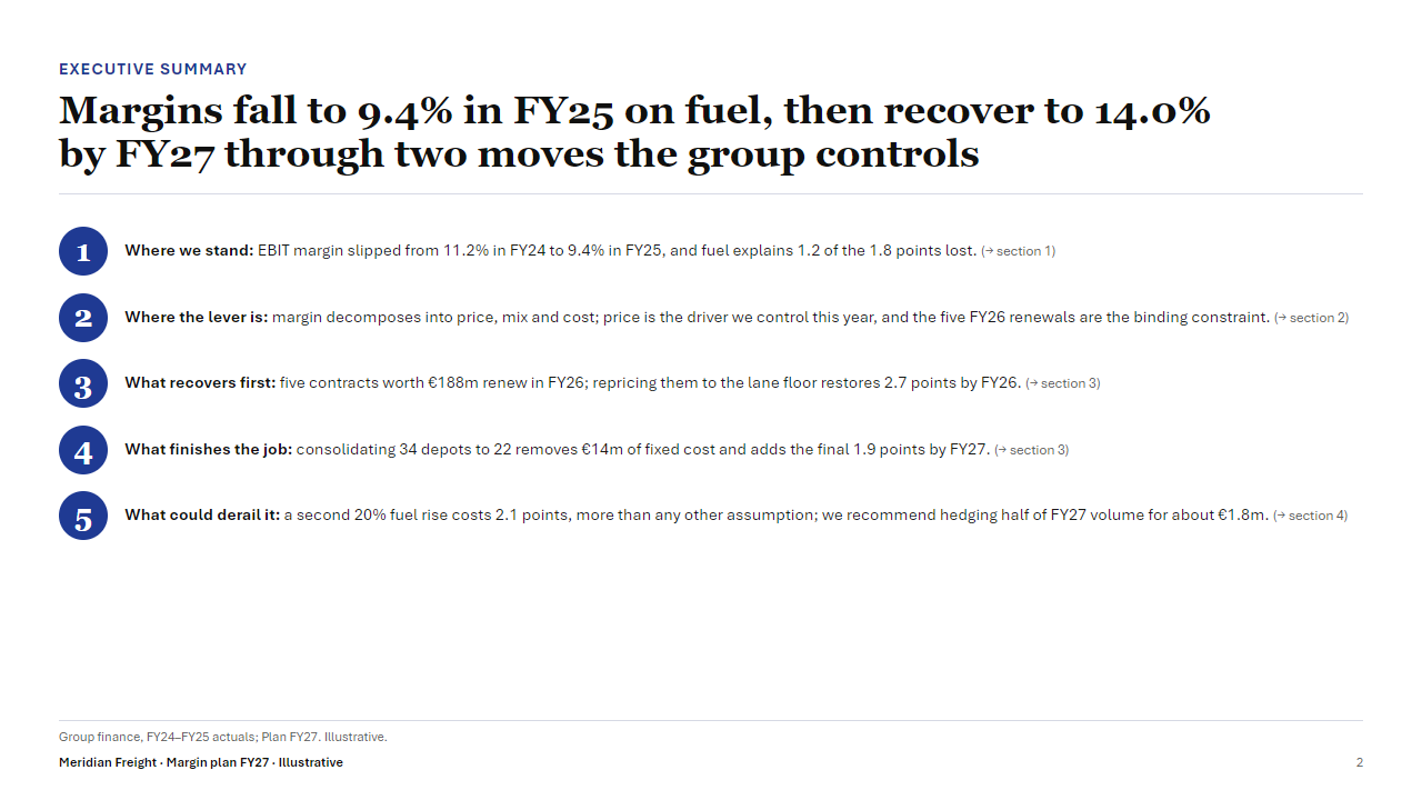 An executive summary slide in the Consulting style: five numbered steps, each with a bold lead-in and a pointer to the section that proves it, under the title Margins fall to 9.4% in FY25 on fuel, then recover to 14.0% by FY27 through two moves the group controls.