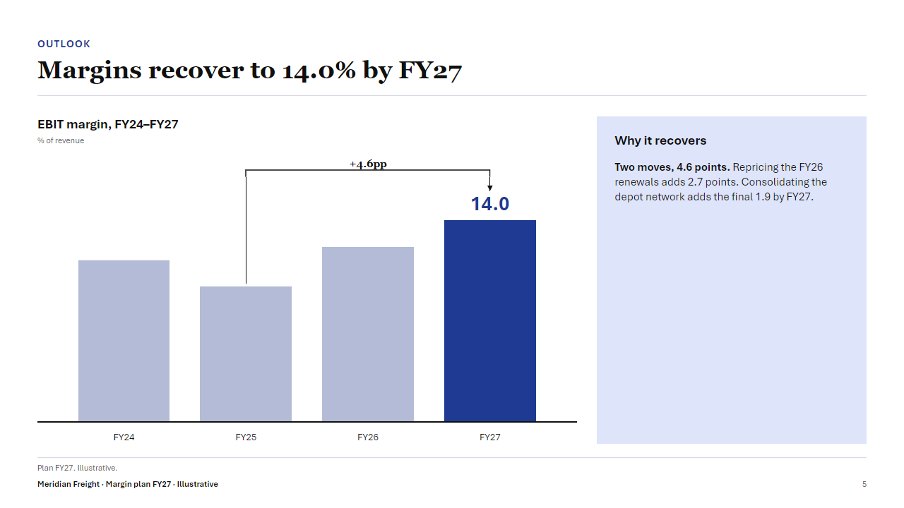The compiled slide, as the app exports it: kicker Outlook, action title Margins recover to 14.0% by FY27, a column chart of EBIT margin FY24 to FY27 with FY27 highlighted and a +4.6pp arrow from FY25, a tinted textbox Why it recovers on the right, source line and page number 5.