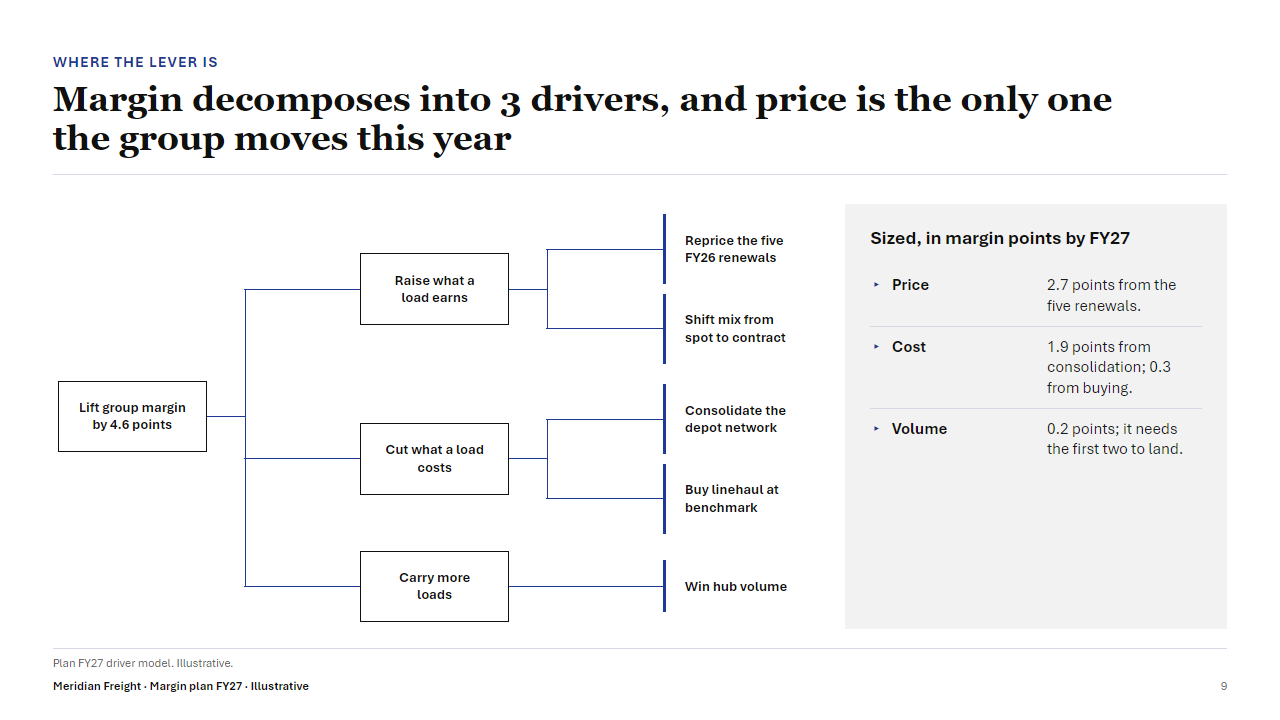 Slide in the Consulting style: Margin decomposes into 3 drivers, and price is the only one the group moves this year. An issue tree from Lift group margin by 4.6 points into price, cost and volume branches, beside a list sizing each in margin points.