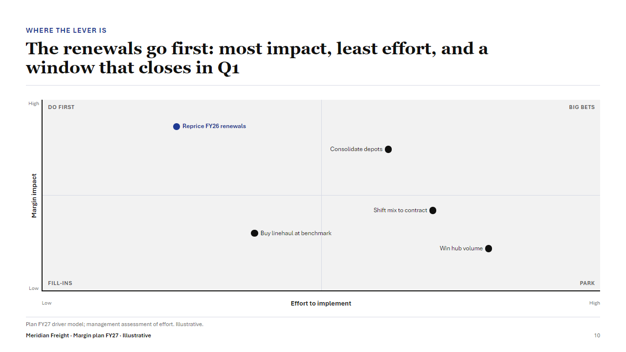 Slide: The renewals go first. A two-by-two map of effort against margin impact with five moves placed and Reprice FY26 renewals highlighted in Do first.
