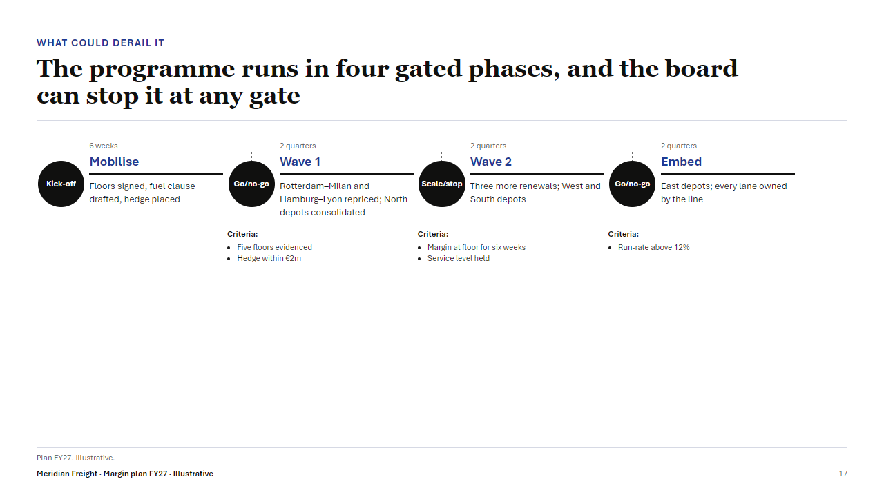 Slide: The programme runs in four gated phases. Four phases from Mobilise to Embed, each with a timeframe, a gate and its criteria.