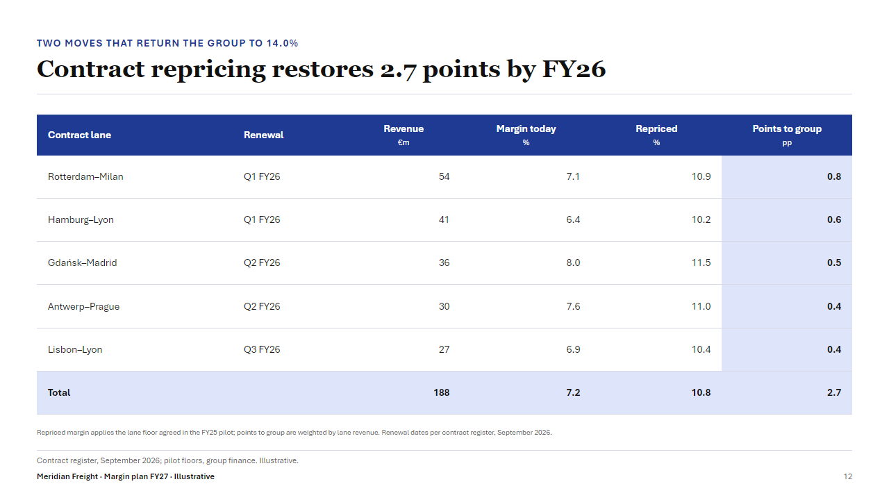 Slide: Contract repricing restores 2.7 points by FY26. A table of five contract lanes with renewal quarter, revenue, margin today, repriced margin and points to group, totalling 2.7.