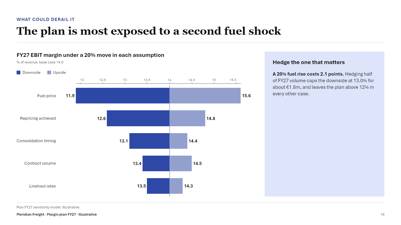 Slide: The plan is most exposed to a second fuel shock. A tornado chart of FY27 margin under five assumptions, fuel price widest from 11.9 to 15.6.